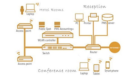 Hotel WiFi Solutions
